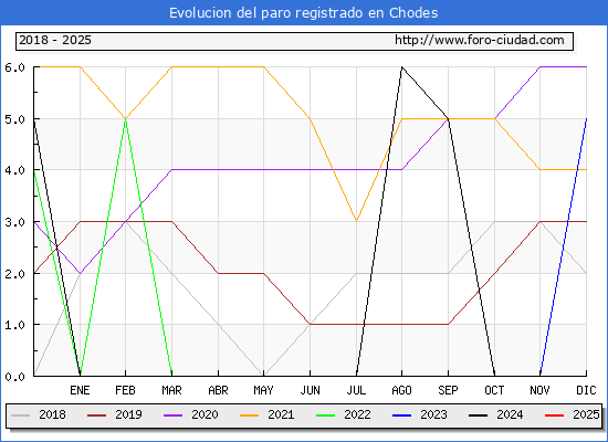 Evolucin de los datos de parados para el Municipio de Chodes hasta Febrero del 2025.