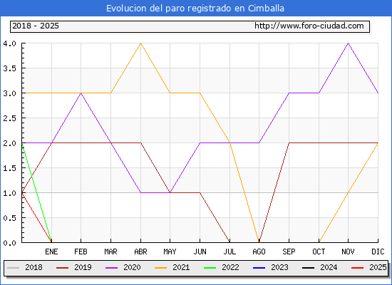 Evolucin de los datos de parados para el Municipio de Cimballa hasta Febrero del 2025.