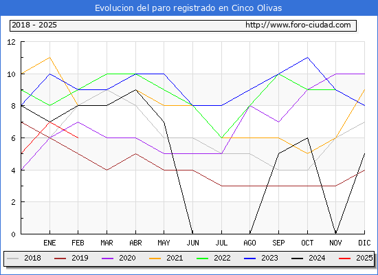 Evolucin de los datos de parados para el Municipio de Cinco Olivas hasta Febrero del 2025.