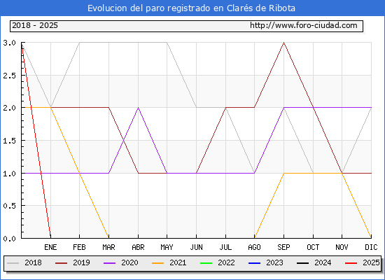 Evolucin de los datos de parados para el Municipio de Clars de Ribota hasta Febrero del 2025.