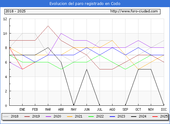 Evolucin de los datos de parados para el Municipio de Codo hasta Febrero del 2025.
