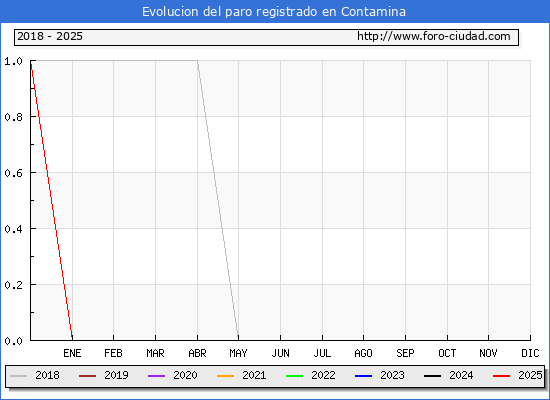 Evolucin de los datos de parados para el Municipio de Contamina hasta Febrero del 2025.