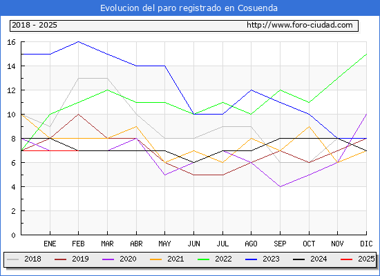 Evolucin de los datos de parados para el Municipio de Cosuenda hasta Febrero del 2025.