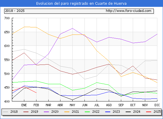 Evolucin de los datos de parados para el Municipio de Cuarte de Huerva hasta Febrero del 2025.