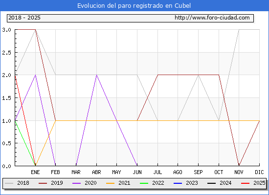 Evolucin de los datos de parados para el Municipio de Cubel hasta Febrero del 2025.