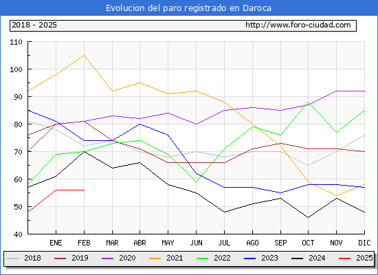 Evolucin de los datos de parados para el Municipio de Daroca hasta Febrero del 2025.