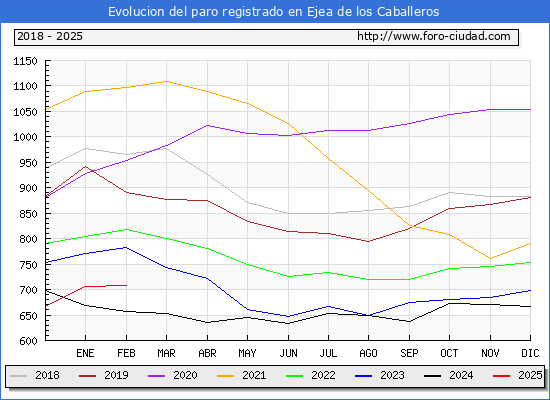 Evolucin de los datos de parados para el Municipio de Ejea de los Caballeros hasta Febrero del 2025.