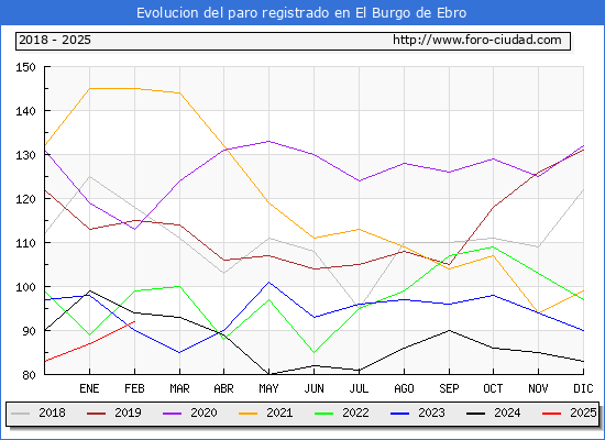 Evolucin de los datos de parados para el Municipio de El Burgo de Ebro hasta Febrero del 2025.