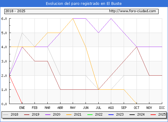 Evolucin de los datos de parados para el Municipio de El Buste hasta Febrero del 2025.