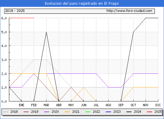 Evolucin de los datos de parados para el Municipio de El Frago hasta Febrero del 2025.