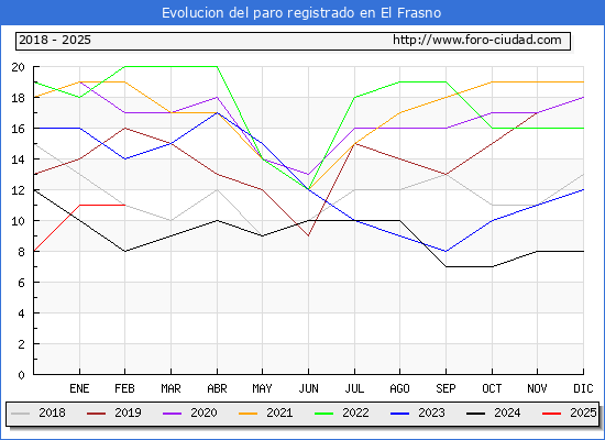 Evolucin de los datos de parados para el Municipio de El Frasno hasta Febrero del 2025.