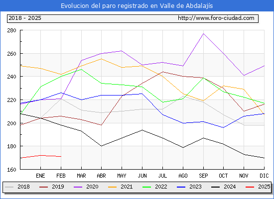 Evolucin de los datos de parados para el Municipio de Valle de Abdalajs hasta Febrero del 2025.