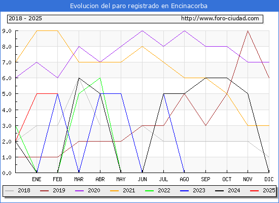 Evolucin de los datos de parados para el Municipio de Encinacorba hasta Febrero del 2025.