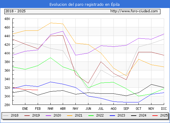 Evolucin de los datos de parados para el Municipio de pila hasta Febrero del 2025.