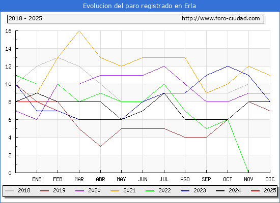 Evolucin de los datos de parados para el Municipio de Erla hasta Febrero del 2025.