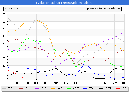 Evolucin de los datos de parados para el Municipio de Fabara hasta Febrero del 2025.
