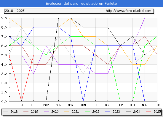 Evolucin de los datos de parados para el Municipio de Farlete hasta Febrero del 2025.