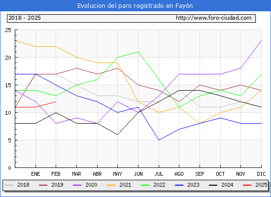 Evolucin de los datos de parados para el Municipio de Fayn hasta Febrero del 2025.