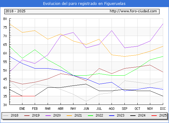 Evolucin de los datos de parados para el Municipio de Figueruelas hasta Febrero del 2025.