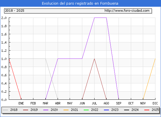 Evolucin de los datos de parados para el Municipio de Fombuena hasta Febrero del 2025.