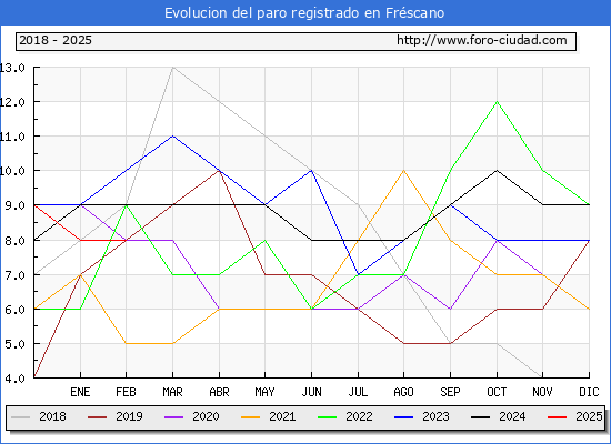 Evolucin de los datos de parados para el Municipio de Frscano hasta Febrero del 2025.