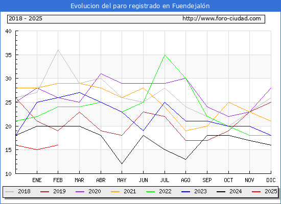 Evolucin de los datos de parados para el Municipio de Fuendejaln hasta Febrero del 2025.