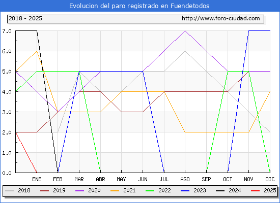 Evolucin de los datos de parados para el Municipio de Fuendetodos hasta Febrero del 2025.