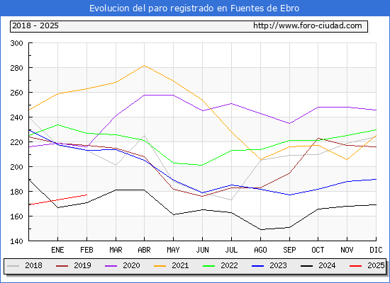 Evolucin de los datos de parados para el Municipio de Fuentes de Ebro hasta Febrero del 2025.