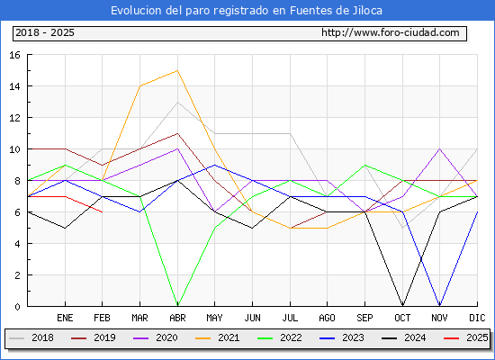 Evolucin de los datos de parados para el Municipio de Fuentes de Jiloca hasta Febrero del 2025.