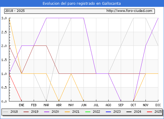 Evolucin de los datos de parados para el Municipio de Gallocanta hasta Febrero del 2025.