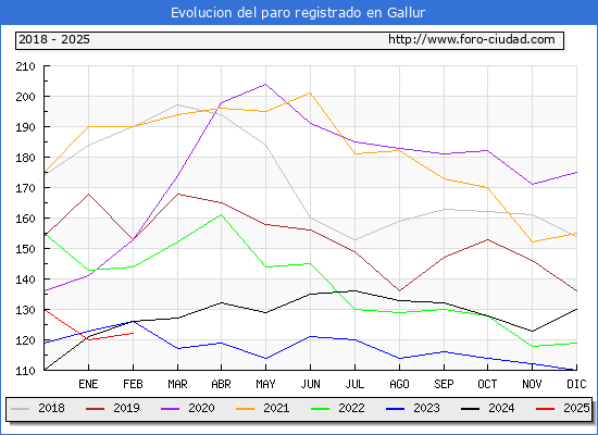 Evolucin de los datos de parados para el Municipio de Gallur hasta Febrero del 2025.
