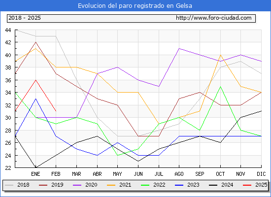 Evolucin de los datos de parados para el Municipio de Gelsa hasta Febrero del 2025.