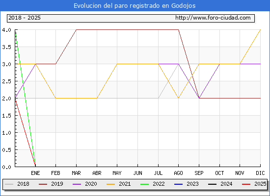 Evolucin de los datos de parados para el Municipio de Godojos hasta Febrero del 2025.
