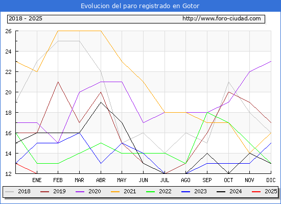 Evolucin de los datos de parados para el Municipio de Gotor hasta Febrero del 2025.