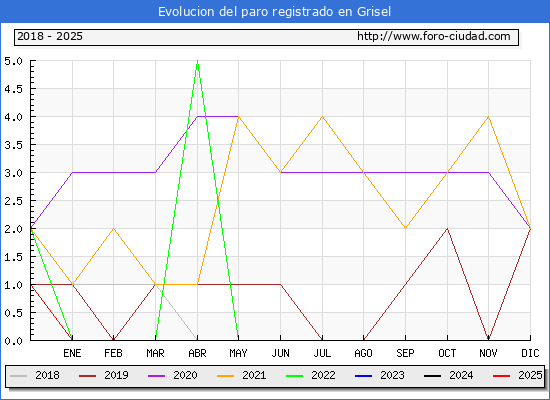 Evolucin de los datos de parados para el Municipio de Grisel hasta Febrero del 2025.