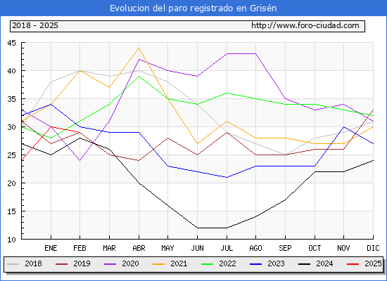 Evolucin de los datos de parados para el Municipio de Grisn hasta Febrero del 2025.