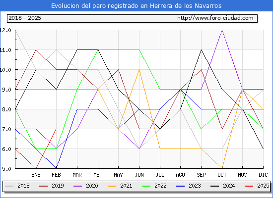 Evolucin de los datos de parados para el Municipio de Herrera de los Navarros hasta Febrero del 2025.