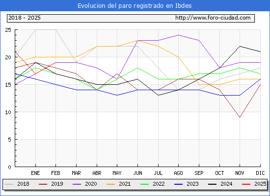 Evolucin de los datos de parados para el Municipio de Ibdes hasta Febrero del 2025.