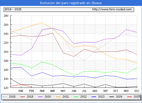 Evolucin de los datos de parados para el Municipio de Illueca hasta Febrero del 2025.