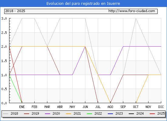 Evolucin de los datos de parados para el Municipio de Isuerre hasta Febrero del 2025.