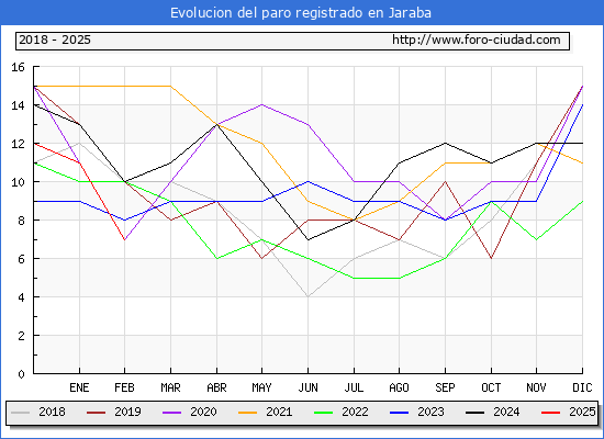 Evolucin de los datos de parados para el Municipio de Jaraba hasta Febrero del 2025.