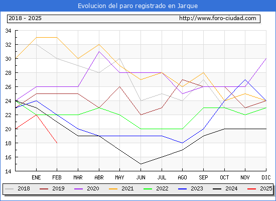 Evolucin de los datos de parados para el Municipio de Jarque hasta Febrero del 2025.