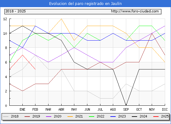 Evolucin de los datos de parados para el Municipio de Jauln hasta Febrero del 2025.