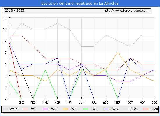 Evolucin de los datos de parados para el Municipio de La Almolda hasta Febrero del 2025.