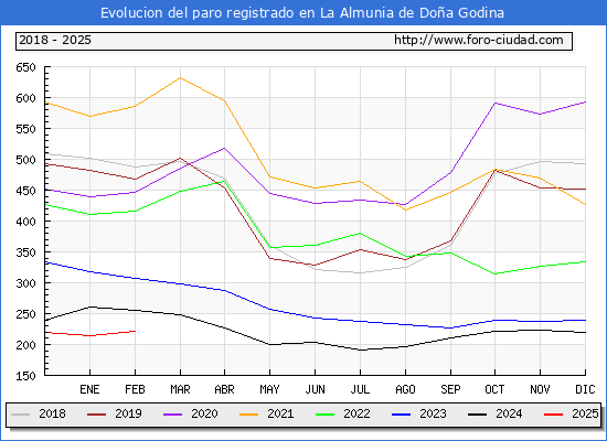 Evolucin de los datos de parados para el Municipio de La Almunia de Doa Godina hasta Febrero del 2025.