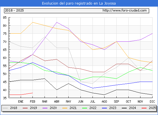 Evolucin de los datos de parados para el Municipio de La Joyosa hasta Febrero del 2025.