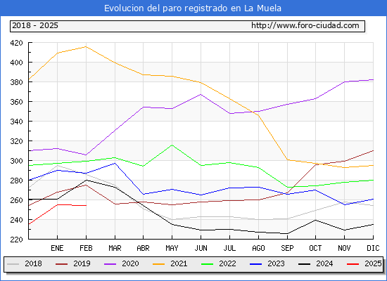 Evolucin de los datos de parados para el Municipio de La Muela hasta Febrero del 2025.