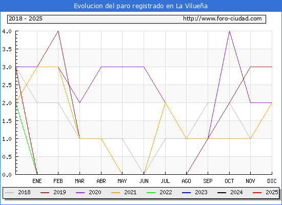 Evolucin de los datos de parados para el Municipio de La Viluea hasta Febrero del 2025.
