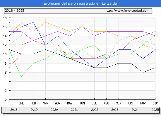 Evolucin de los datos de parados para el Municipio de La Zaida hasta Febrero del 2025.