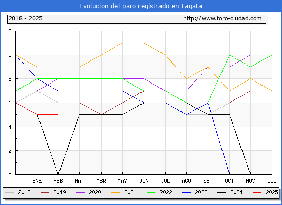 Evolucin de los datos de parados para el Municipio de Lagata hasta Febrero del 2025.